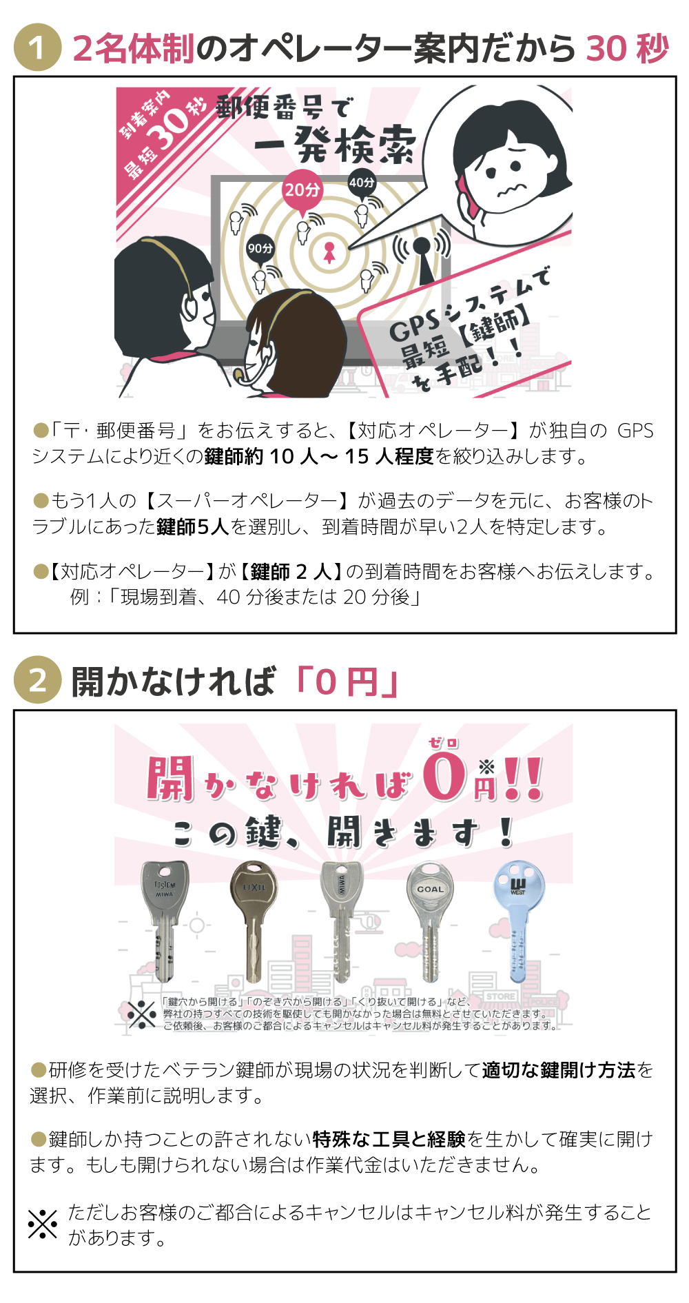 「手配の早さで業界2位＆開かなければ0円」説明